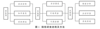 基于数字传播理论的政务微信用户互动效果实证研究  