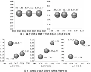 高质量发展背景下政府经济发展职能绩效水平特点
