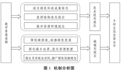 数字普惠金融对乡村生态宜居的影响研究
