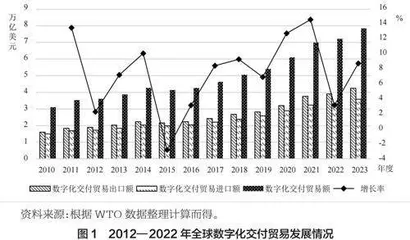 中国数字贸易高质量发展的现实分析与路径选择