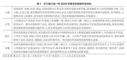 长三角区域率先现代化的进程测度与实证分析