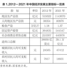 新时代我国经济建设的重大成就	