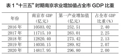 新发展格局下南京农业发展的机遇