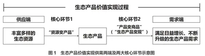 以国土空间规划引领生态产品价值实现
