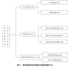 数智化转型下商科类研究生科研创新能力研究
