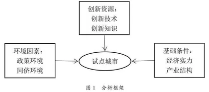 低碳城市试点选择的多维影响因素