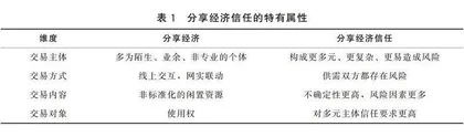 分享经济企业信任保障模式创新与决策研究
