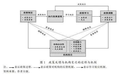 公共政策反馈如何影响政府机构变迁？