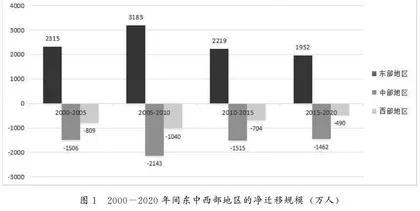 我国人口迁移和城镇化格局的转折性变化：2000-2020年