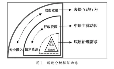 政府委托第三方评估何以促成专业自主？