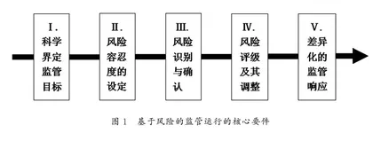 怎样合理配置有限的政府监管资源