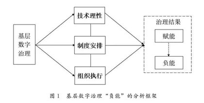 数字技术“赋能”何以产生基层治理“负能”？