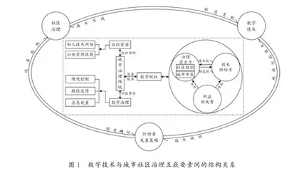 数字技术与城市社区互嵌治理