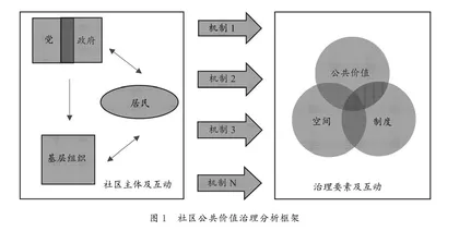 社区公共价值的实现机制:基于新加坡的比较分析