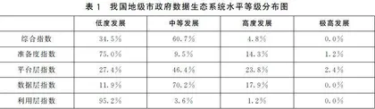 开放政府数据的生态系统能力：模型建构与发展路径