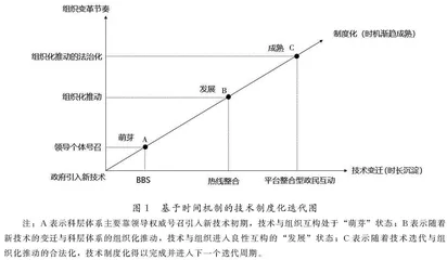 技术制度化的时间机制：基于三个数字政府治理平台的比较案例分析