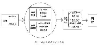 低腐败成本与道德失灵：资源反哺时代农村基层腐败的内生逻辑