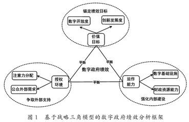 战略三角模型视角下数字政府绩效的影响因素与政策启示
