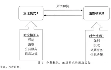国家能力新视角：治理模式的因应变化