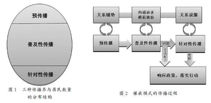 面子协商与阶段式传播：以天津市S社区垃圾分类政策传播为例