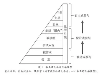 社区居民参与的本土理论构建与实践发展动向