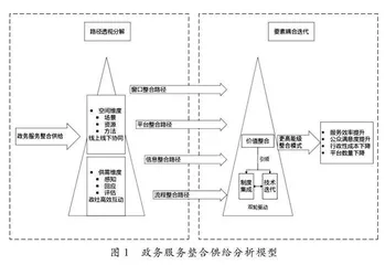 优化营商环境背景下政务服务整合供给的路径研究