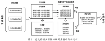 党建引领乡村振兴规则重塑：典型类型、行动策略与情境适配