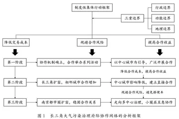 区域大气污染治理府际协作网络如何演进？