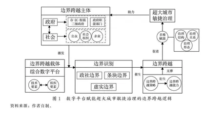 数字平台何以赋能超大城市敏捷治理 