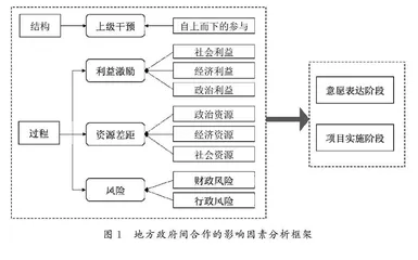 区域公共服务供给政府间合作的选择性策略
