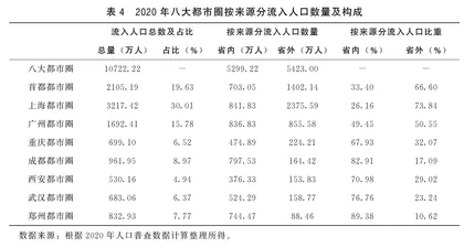 我国都市圈人口分布特征及圈层建设路径探析