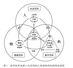 城市数字治理中的人机物协同机理研究
