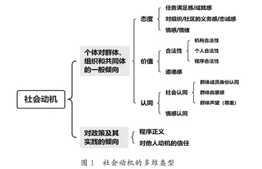 理解邻里社区中的“公民合供”：社会动机视角下的分析框架