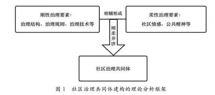刚柔并济：社区治理共同体建构的一个解释性框架