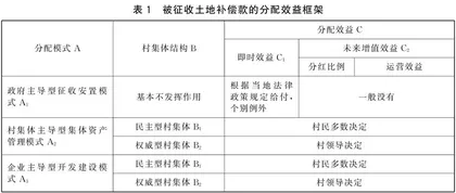 中国土地征收补偿分配效益及其影响因素
