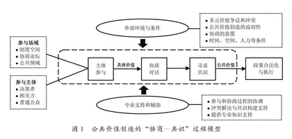 公共价值创造的“协商-共识”过程模型