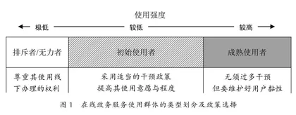 推广政策之下初始者何以使用在线政务服务