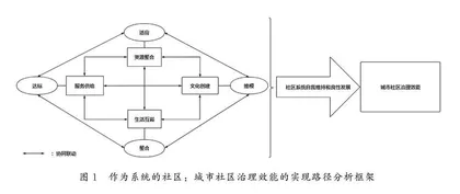 城市社区治理效能的实现路径：基于社会系统论的模糊集定性比较分析