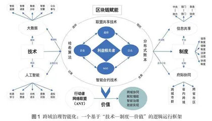 跨域治理智能化：信息技术赋能区域环境治理的秩序重构与风险规避研究