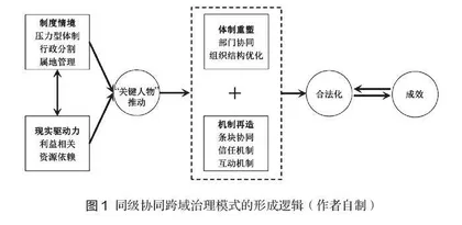 省际毗邻区跨域治理模式及其生成逻辑