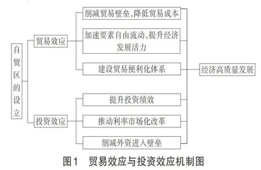 自贸试验区的设立何以促进我国经济高质量发展？