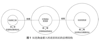 “红色物业”嵌入村改居社区治理的运行机制与治理效能