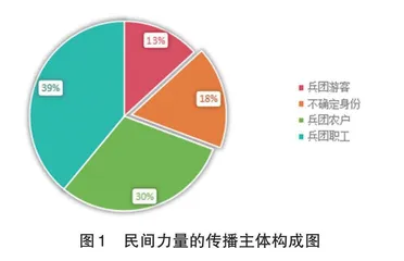 民间力量与形象塑造：抖音短视频上的兵团形象研究
