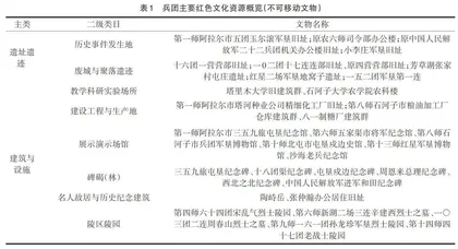 对兵团红色文化资源保护、开发和利用的调查与思考