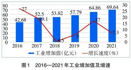 兵团第十三师新星市工业高质量发展对策研究