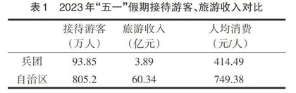 兵团旅游业高质量发展研究