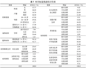 “生育时间荒”视角下青年生育意愿的影响因素探析