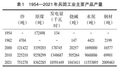 兵团工业七十年发展历程、成就及经验 