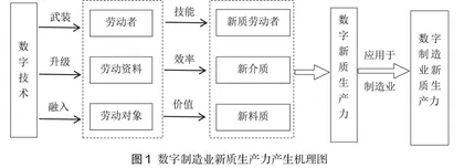 数字新质生产力赋能制造业高质量发展：理论逻辑与实现路径