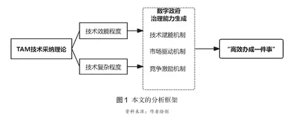 “高效办成一件事”背景下数字政府治理能力的生成机制研究